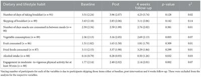 Nutrition education intervention improves medical students' dietary habits and their competency and self-efficacy in providing nutrition care: A pre, post and follow-up quasi-experimental study